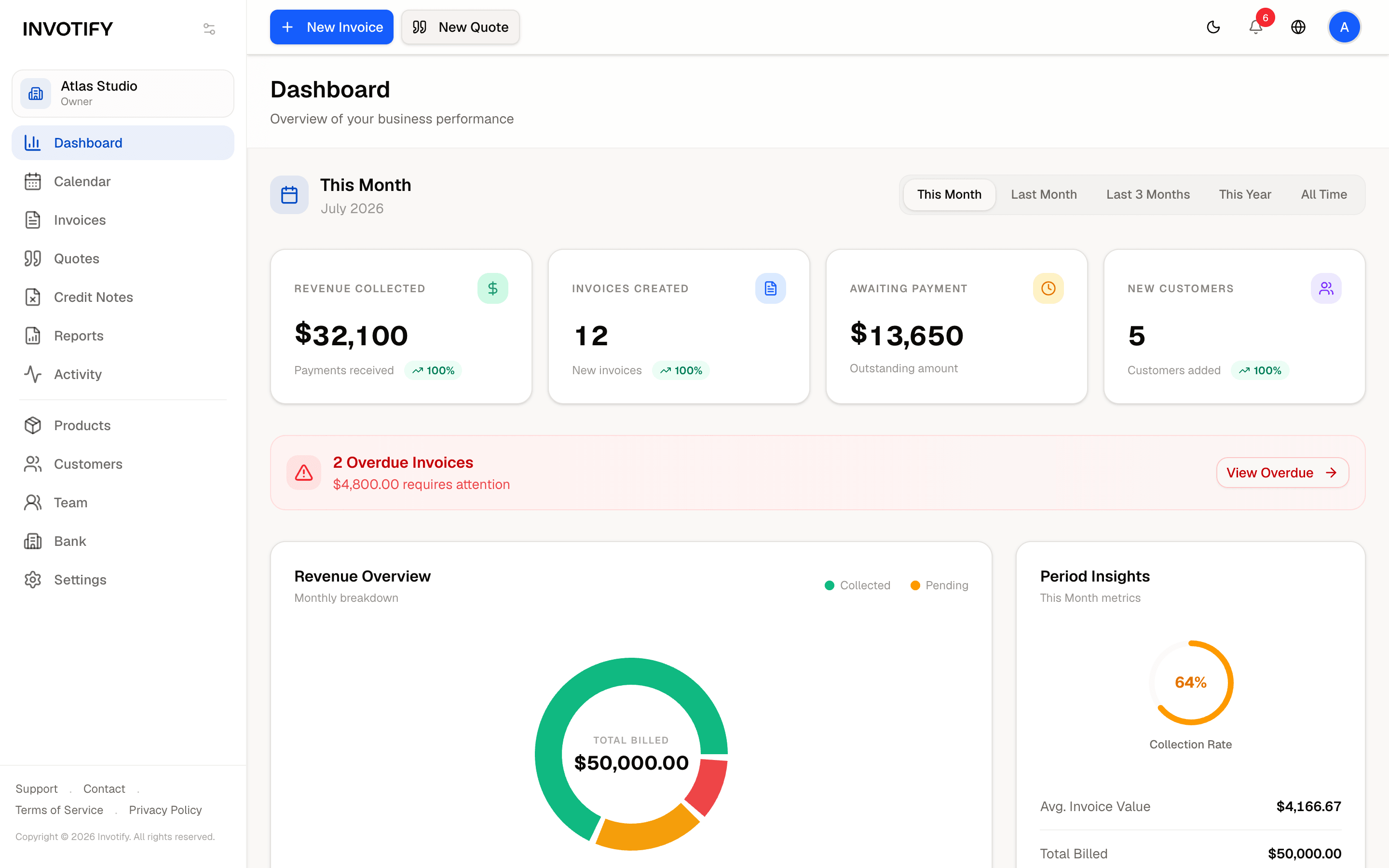 The Invotify dashboard showing revenue collected, awaiting payment and invoice counts